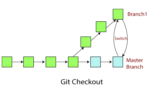 Git Checkout命令