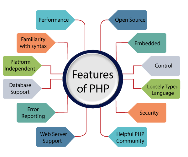 PHP 教程