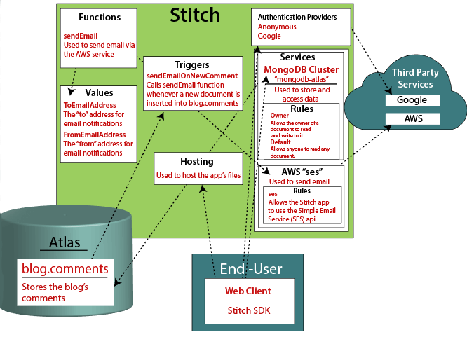 MongoDB Stitch