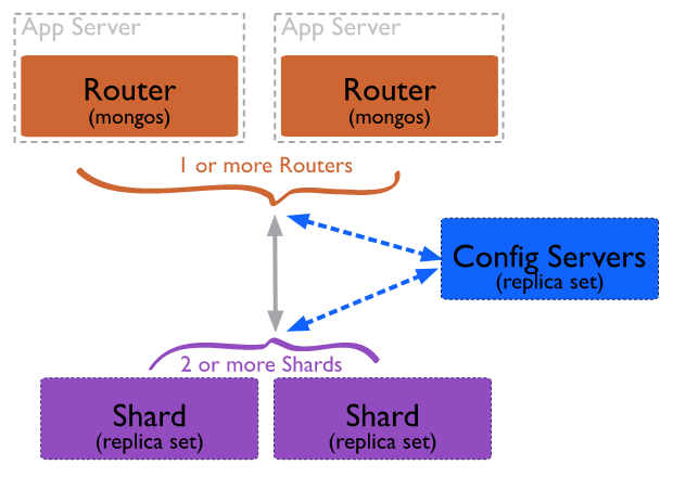 MongoDB 分片命令