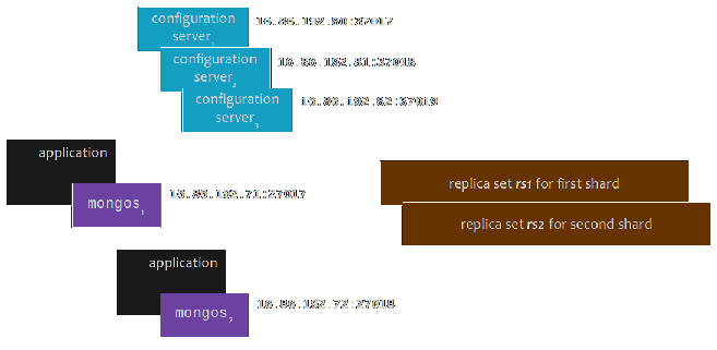 MongoDB 分片命令