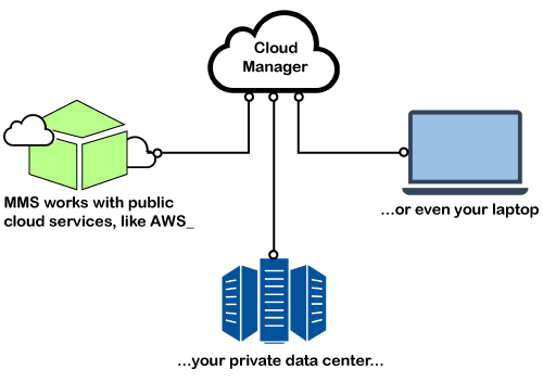 MongoDB 云管理器