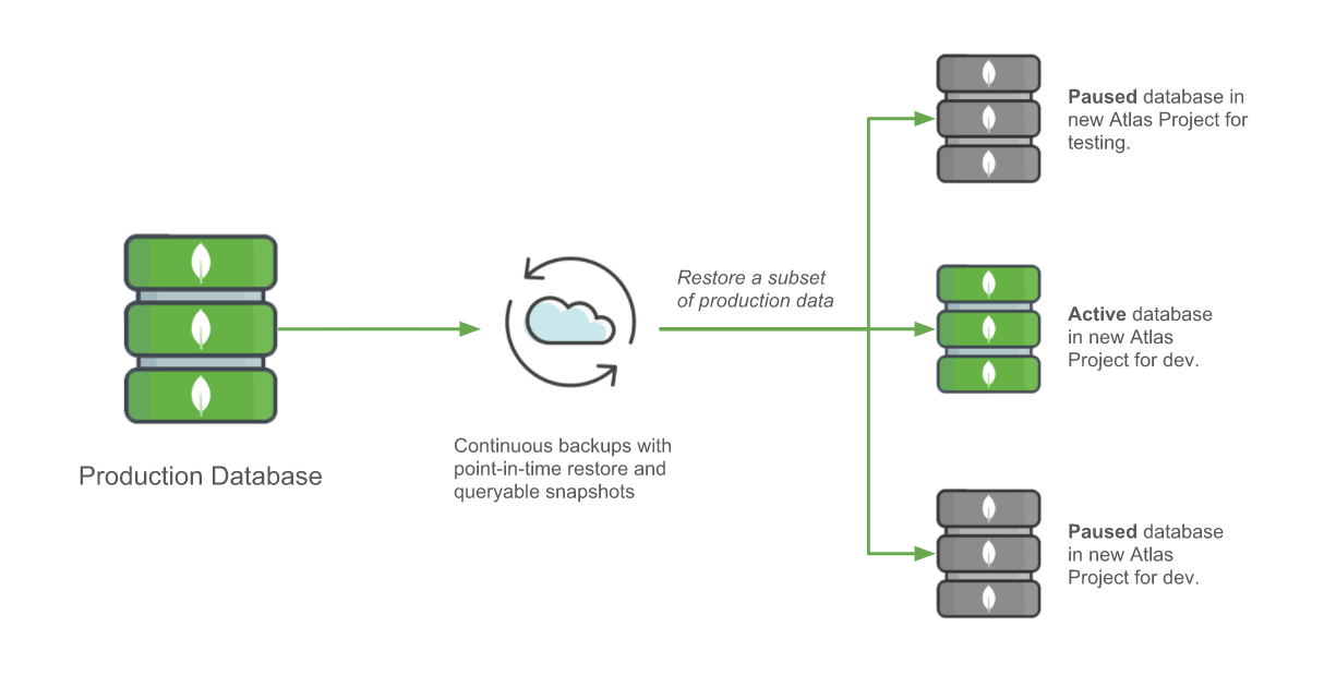 MongoDB 云管理器