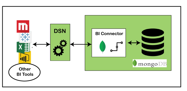 MongoDB BI连接器