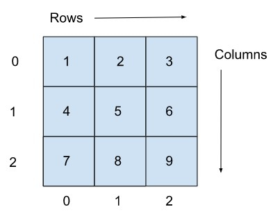 Golang 打印一个二维数组