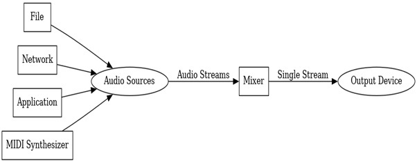 Java 音频API