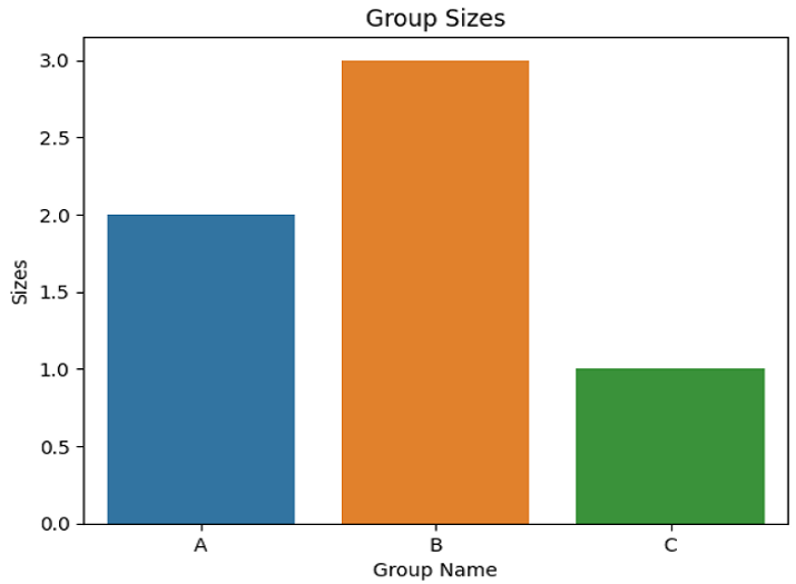 Pandas 绘制Groupby对象中每个组的大小