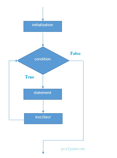 PHP For循环