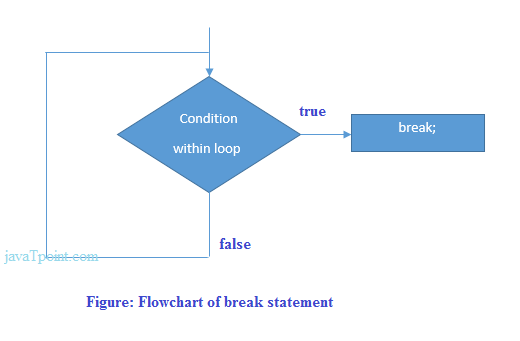 PHP Break语句