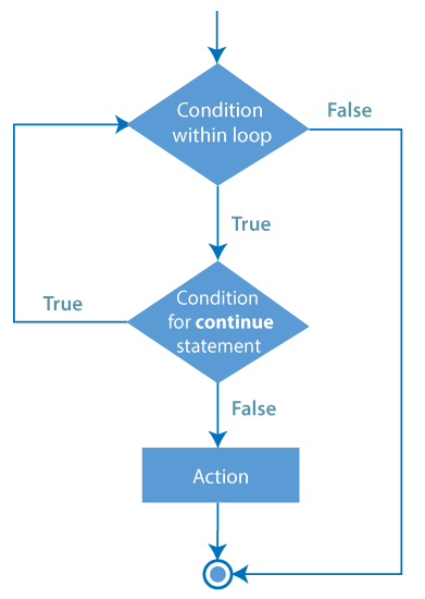 PHP continue语句