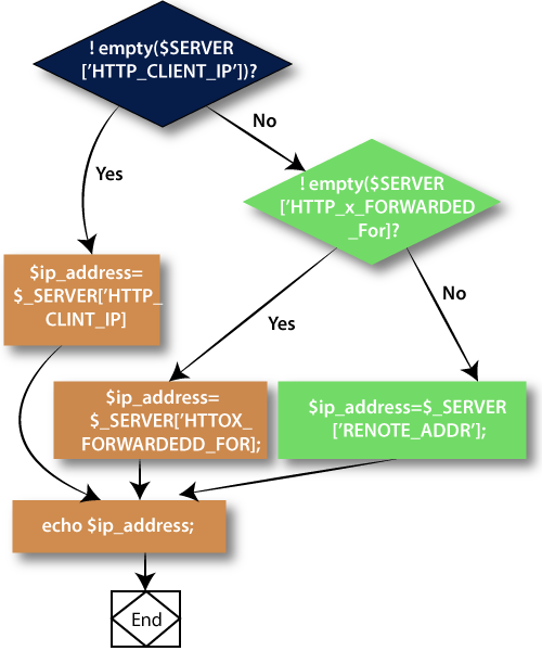 PHP 如何获取IP地址