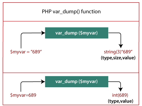 PHP var_dump()函数