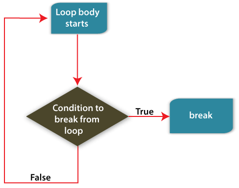 PHP break和continue的区别