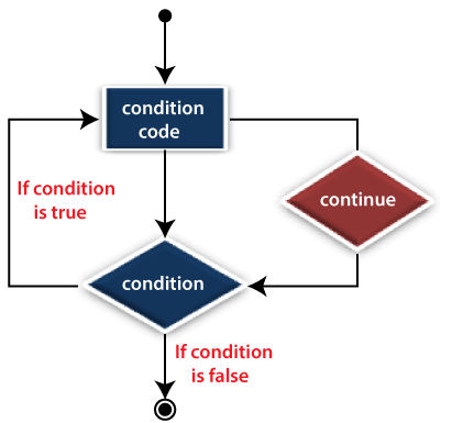PHP break和continue的区别