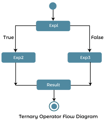 PHP 三元运算符