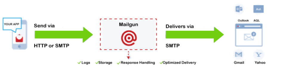 Laravel Mailgun 设置