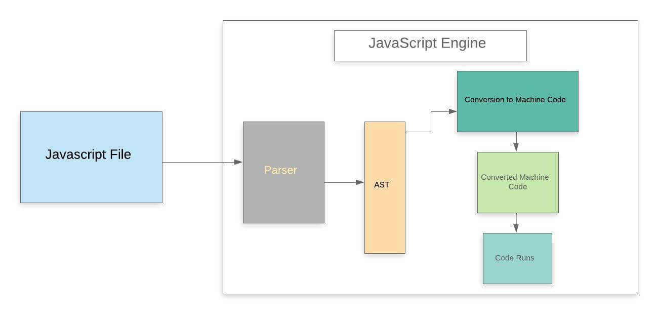 JavaScript 如何工作