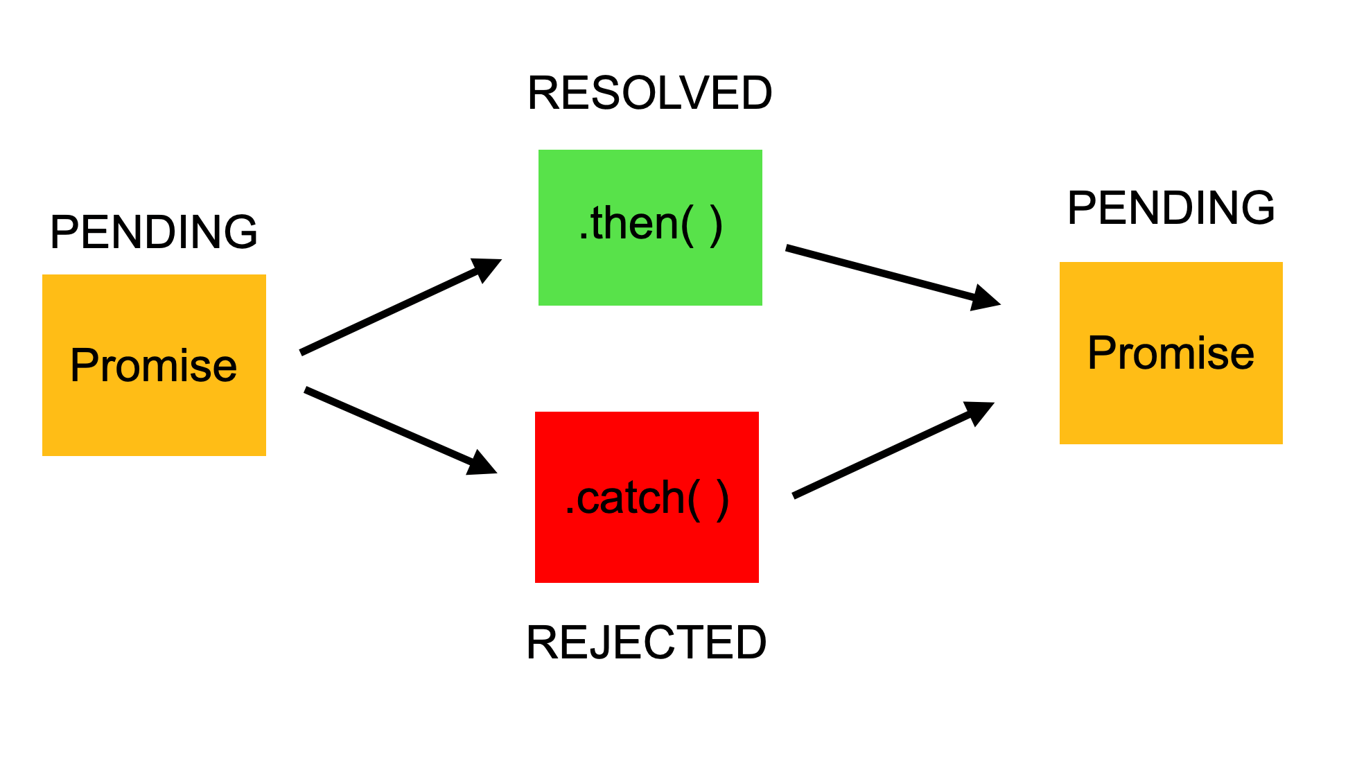 什么是JavaScript中的Promise