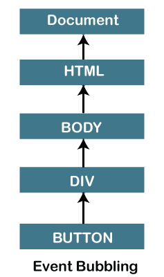 JavaScript 事件冒泡和捕捉