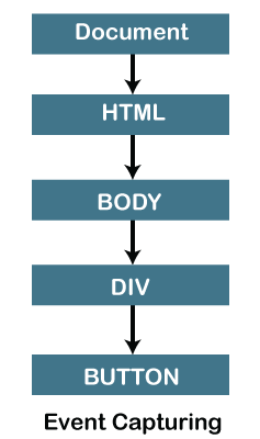 JavaScript 事件冒泡和捕捉