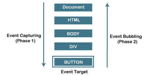 JavaScript 事件冒泡和捕捉