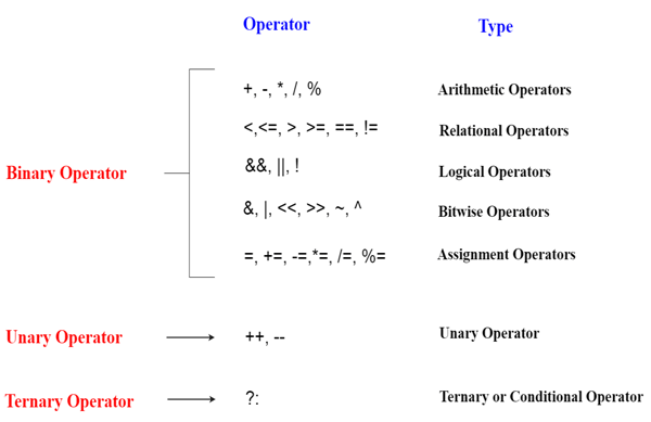 C++ 运算符