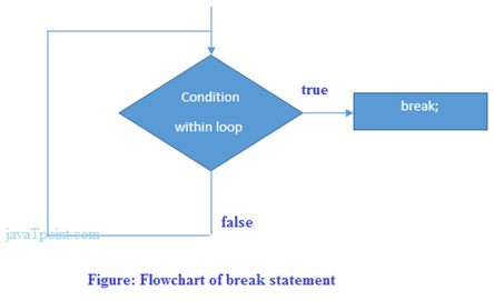 C++ Break语句