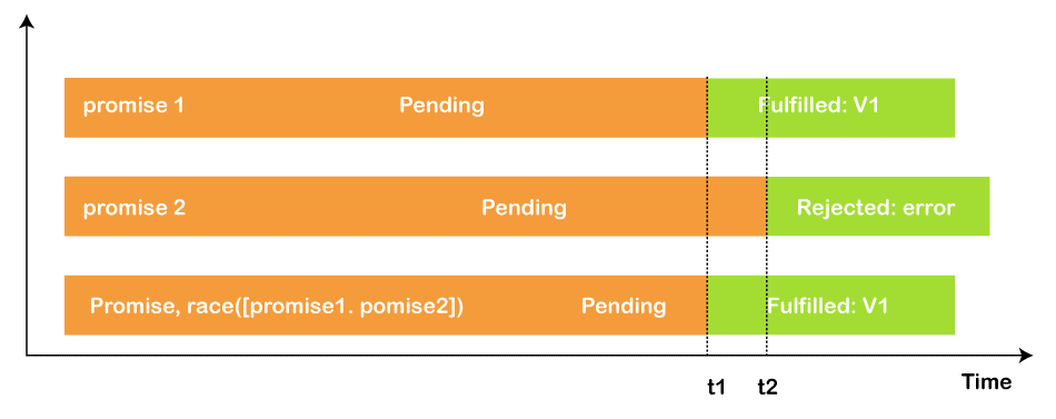 JavaScript Promise.race()静态方法