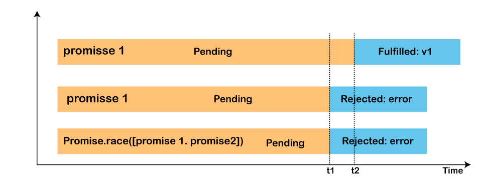 JavaScript Promise.race()静态方法