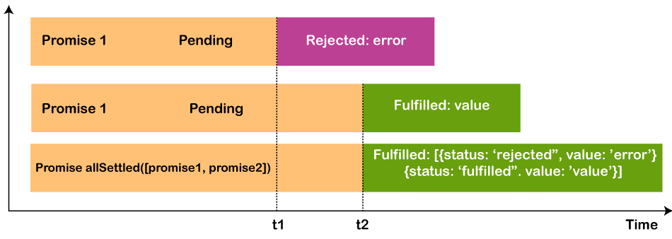 JavaScript Promise.allSettled() 方法