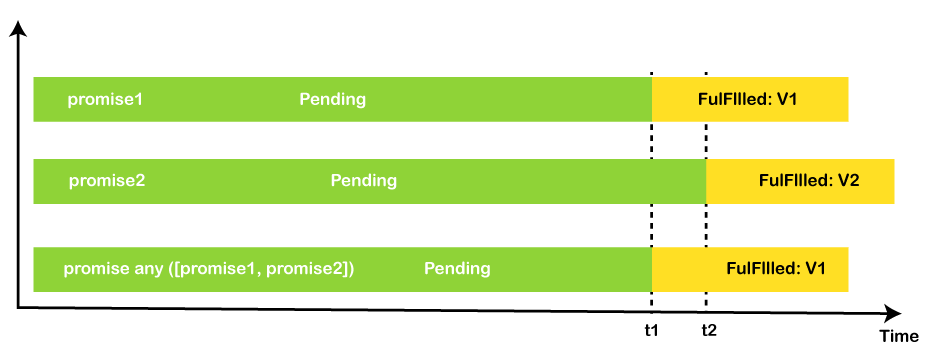 JavaScript Promise.any() 方法