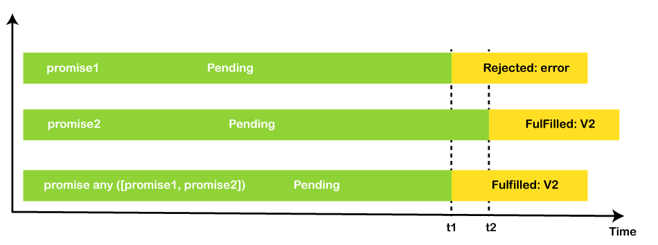 JavaScript Promise.any() 方法