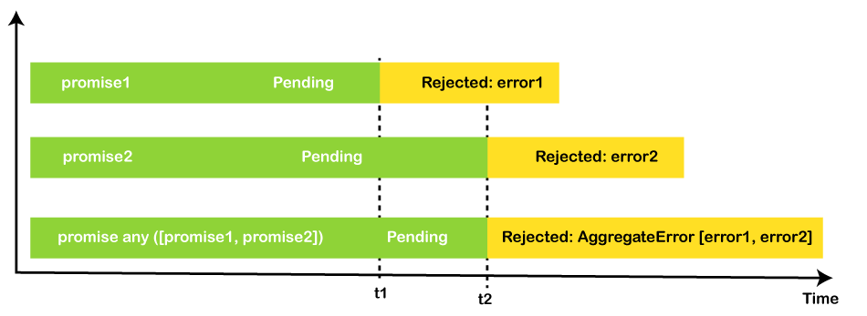 JavaScript Promise.any() 方法