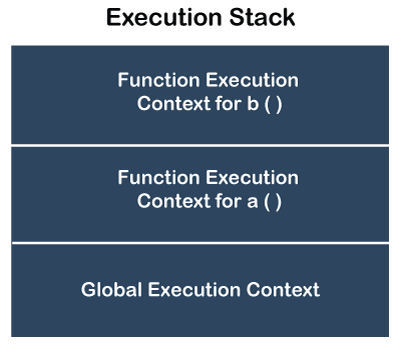 JavaScript 执行上下文