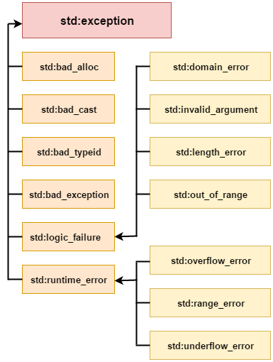 C++ 异常处理