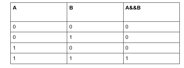 C++ 位操作