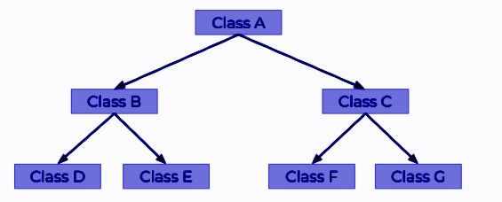 C++ 层级继承