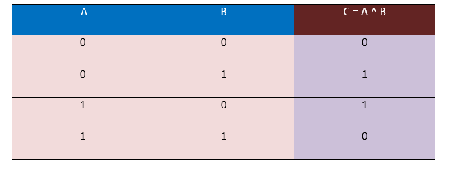 C++ 位运算异或操作符