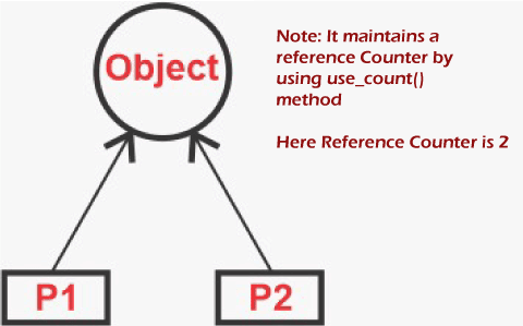 C++ 智能指针