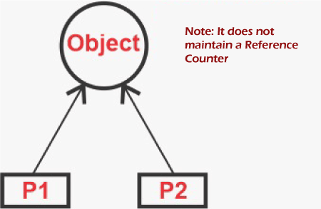 C++ 智能指针