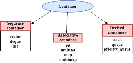 C++ STL标准库
