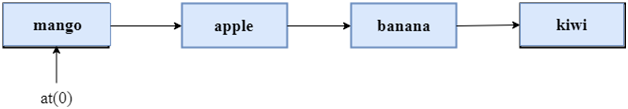 C++ Vector at()函数