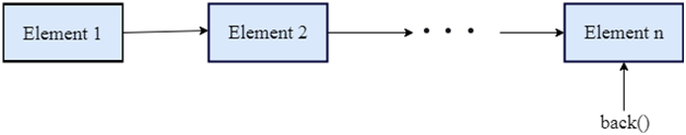 C++ Vector back()函数