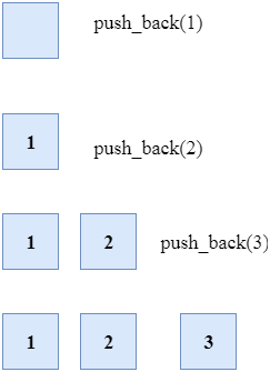 C++ Vector push_back()函数