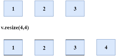 C++ Vector resize()函数