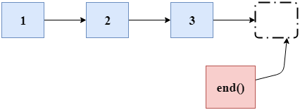 C++ Vector end()函数