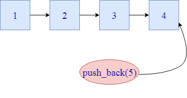 C++ List push_back()函数