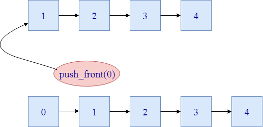 C++ List push_front()函数