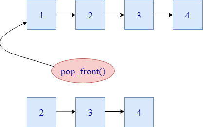 C++ List pop_front()函数