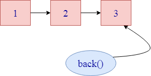 C++ List back()函数